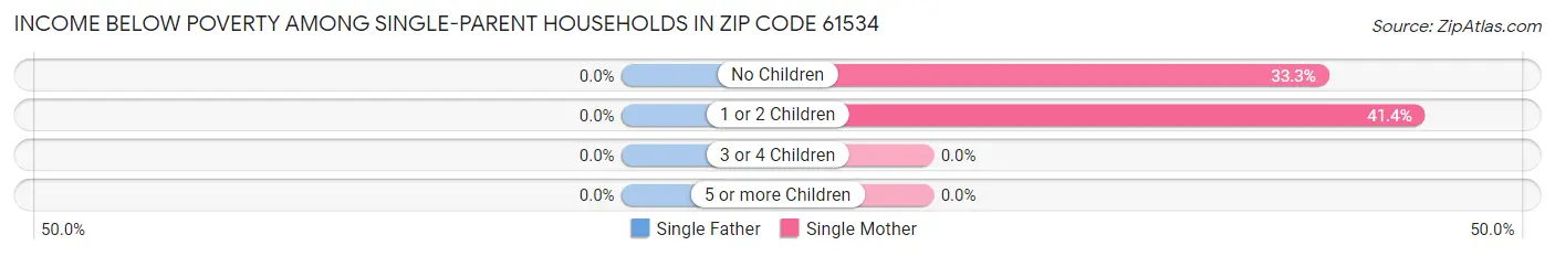 Income Below Poverty Among Single-Parent Households in Zip Code 61534