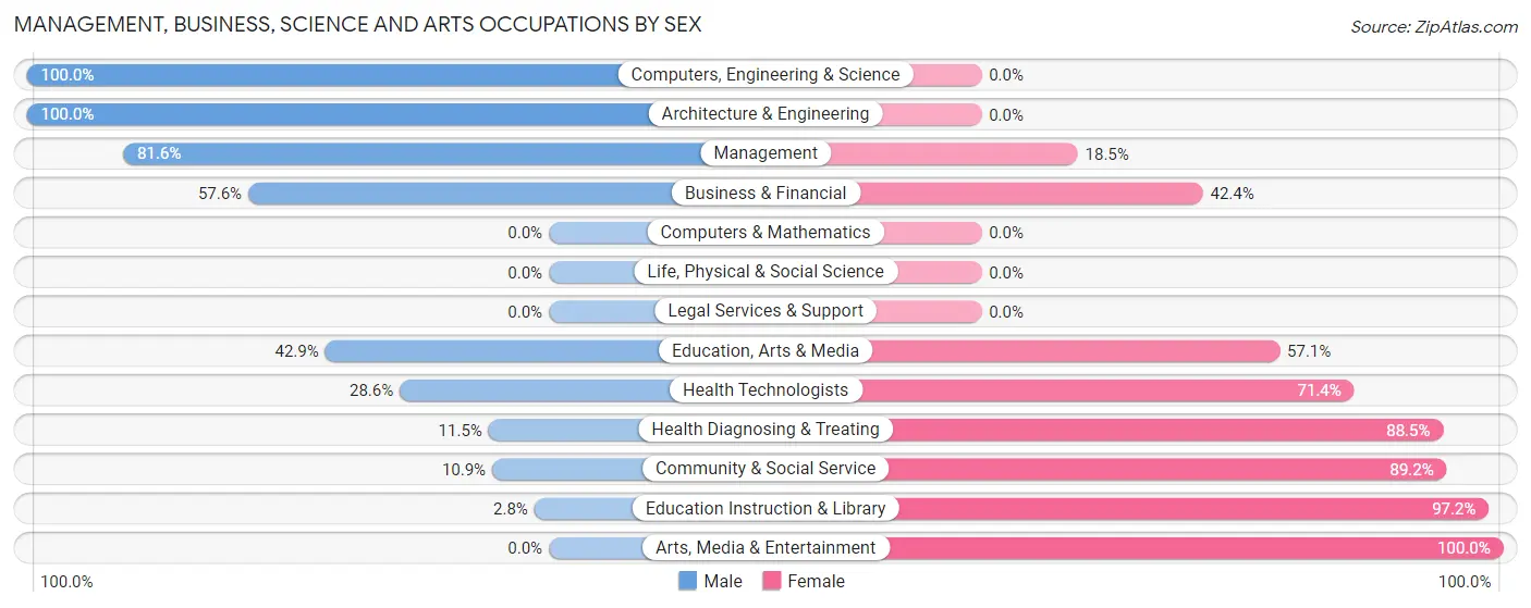 Management, Business, Science and Arts Occupations by Sex in Zip Code 61534