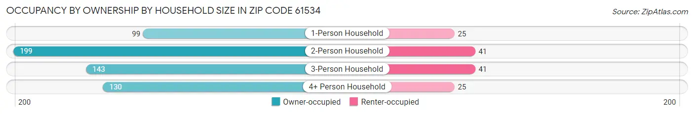 Occupancy by Ownership by Household Size in Zip Code 61534