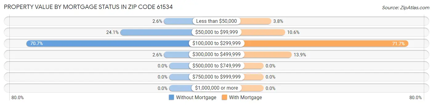Property Value by Mortgage Status in Zip Code 61534