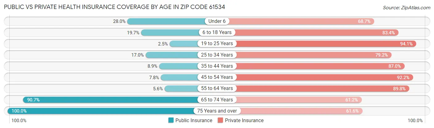 Public vs Private Health Insurance Coverage by Age in Zip Code 61534