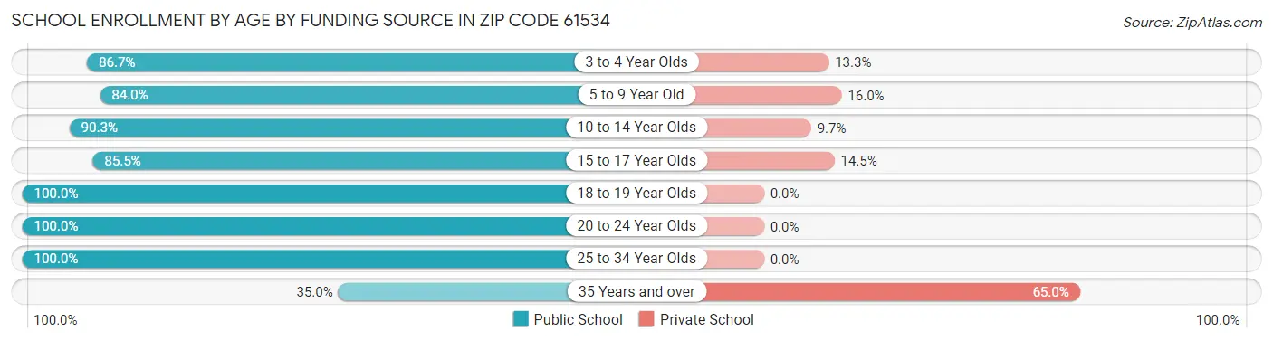 School Enrollment by Age by Funding Source in Zip Code 61534