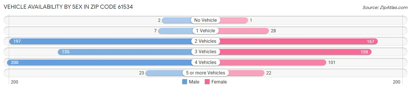 Vehicle Availability by Sex in Zip Code 61534