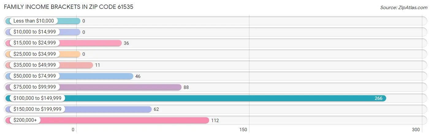 Family Income Brackets in Zip Code 61535