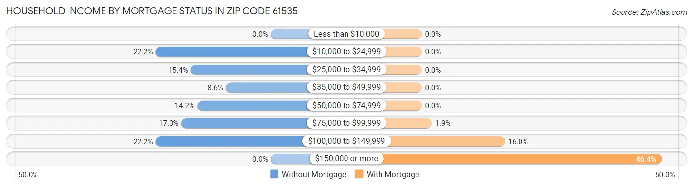 Household Income by Mortgage Status in Zip Code 61535