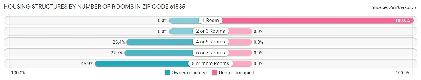 Housing Structures by Number of Rooms in Zip Code 61535