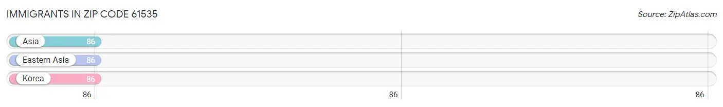 Immigrants in Zip Code 61535