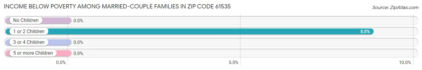 Income Below Poverty Among Married-Couple Families in Zip Code 61535