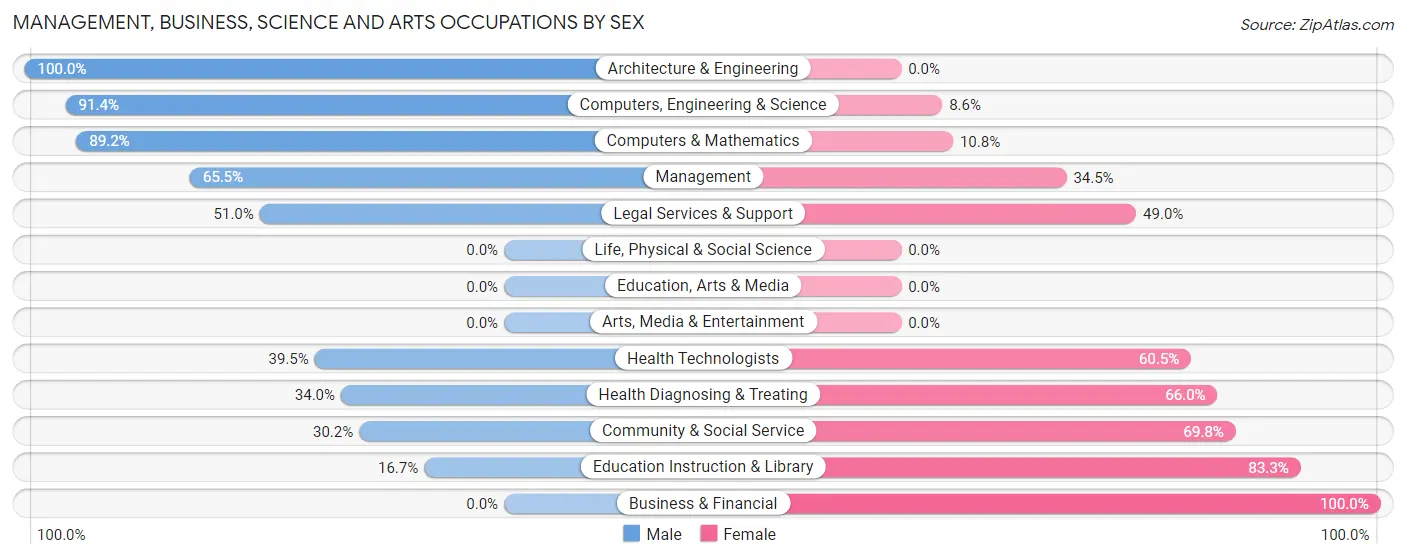 Management, Business, Science and Arts Occupations by Sex in Zip Code 61535