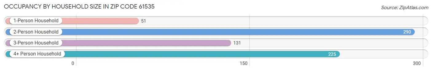 Occupancy by Household Size in Zip Code 61535