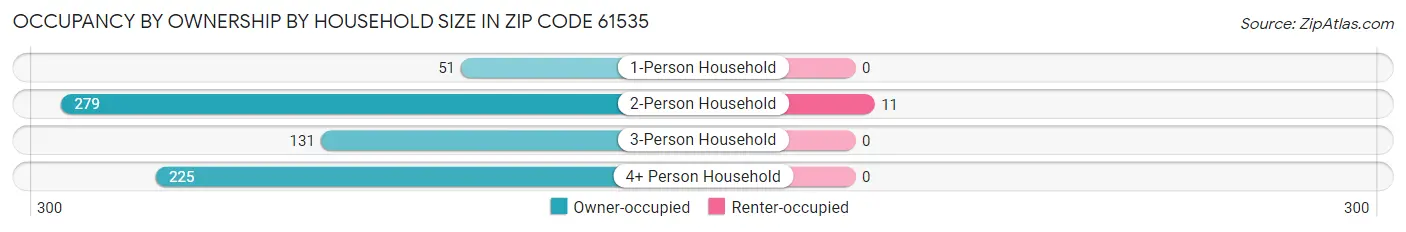 Occupancy by Ownership by Household Size in Zip Code 61535