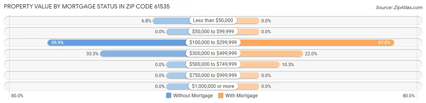 Property Value by Mortgage Status in Zip Code 61535