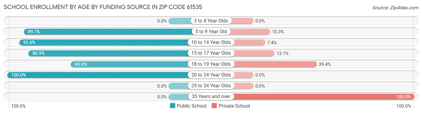 School Enrollment by Age by Funding Source in Zip Code 61535