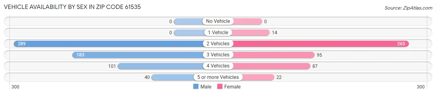 Vehicle Availability by Sex in Zip Code 61535