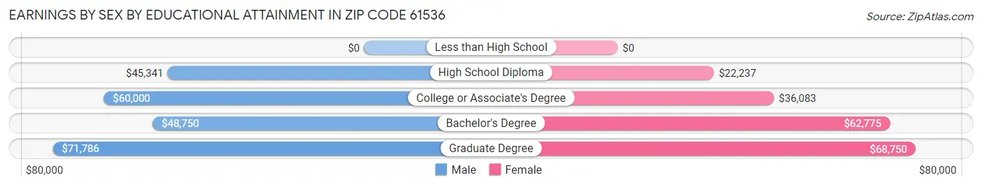 Earnings by Sex by Educational Attainment in Zip Code 61536