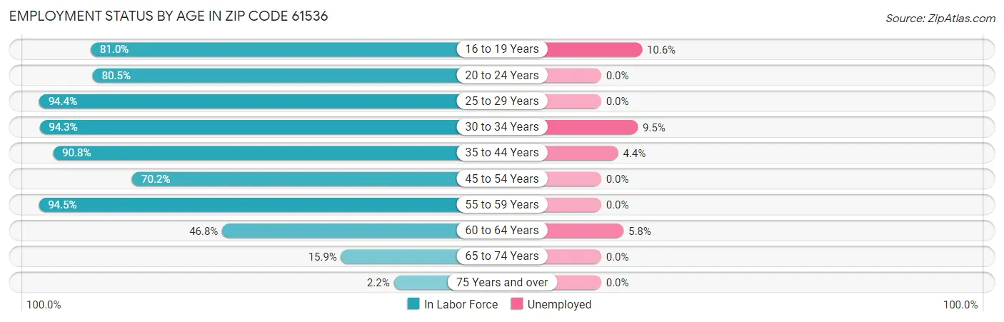 Employment Status by Age in Zip Code 61536
