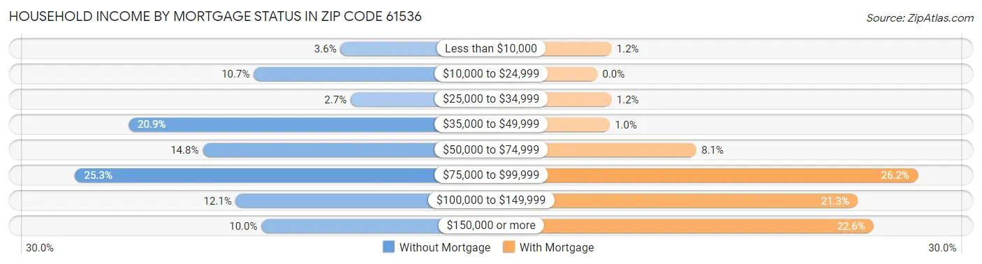 Household Income by Mortgage Status in Zip Code 61536
