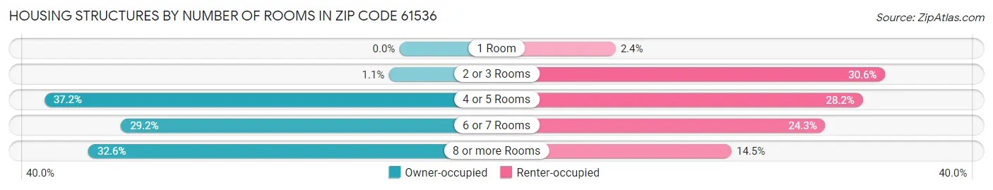 Housing Structures by Number of Rooms in Zip Code 61536