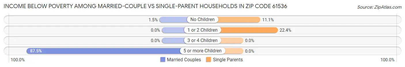 Income Below Poverty Among Married-Couple vs Single-Parent Households in Zip Code 61536