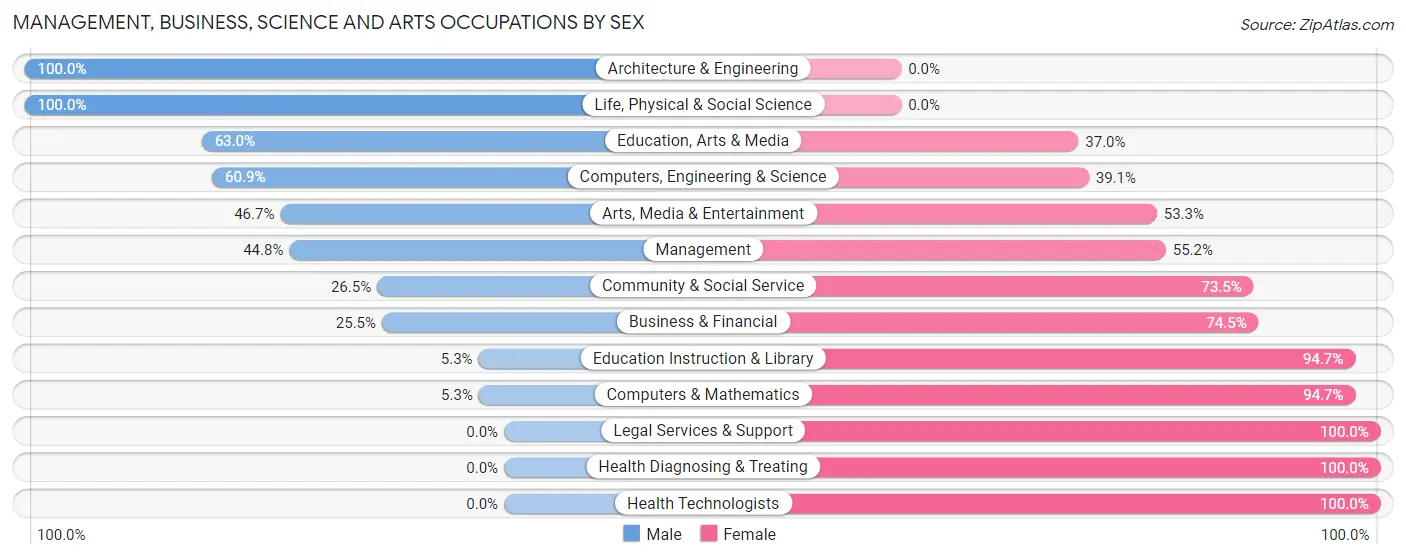 Management, Business, Science and Arts Occupations by Sex in Zip Code 61536