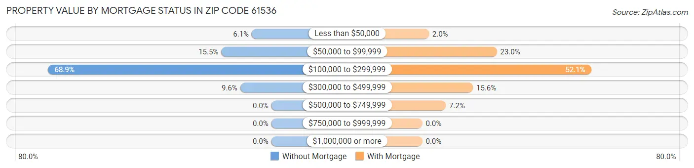 Property Value by Mortgage Status in Zip Code 61536