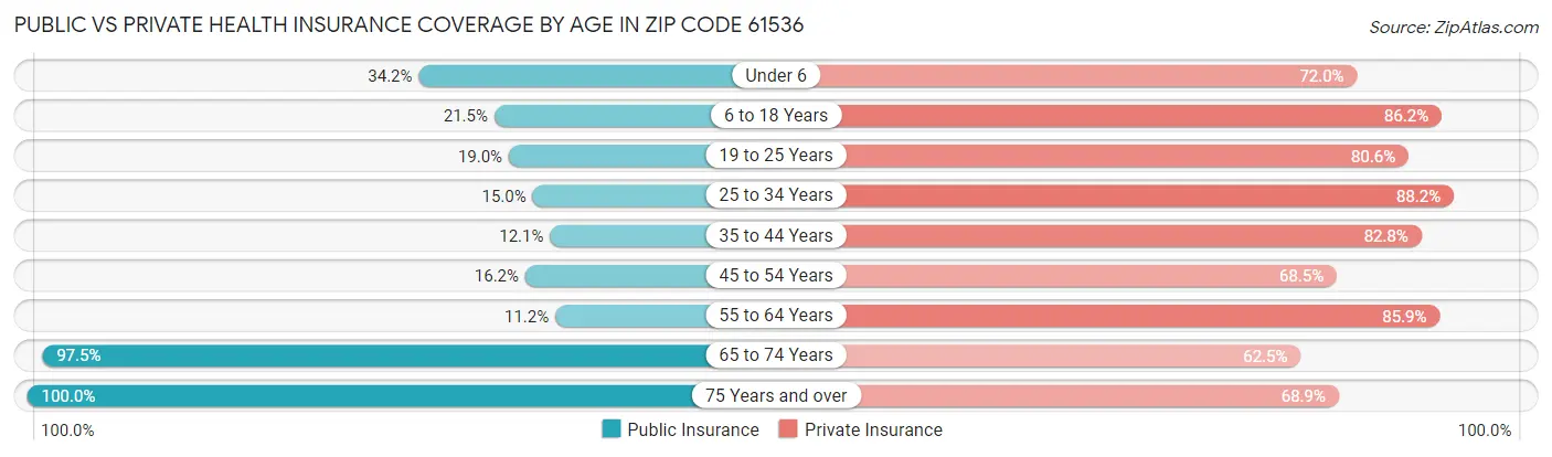 Public vs Private Health Insurance Coverage by Age in Zip Code 61536