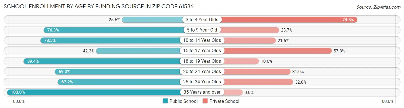 School Enrollment by Age by Funding Source in Zip Code 61536