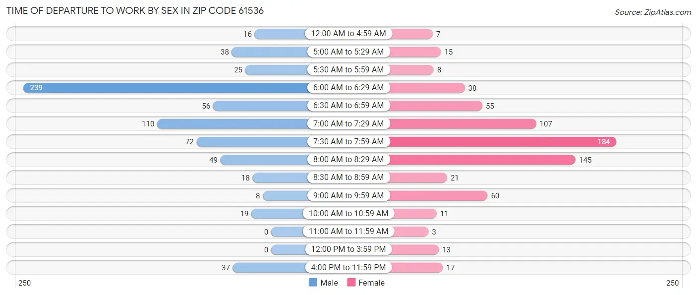 Time of Departure to Work by Sex in Zip Code 61536