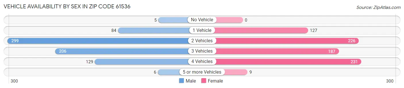 Vehicle Availability by Sex in Zip Code 61536