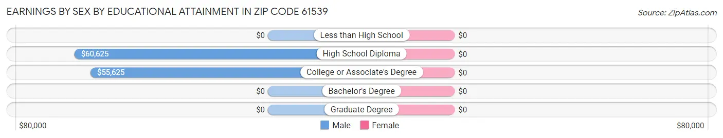 Earnings by Sex by Educational Attainment in Zip Code 61539