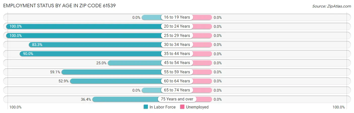 Employment Status by Age in Zip Code 61539