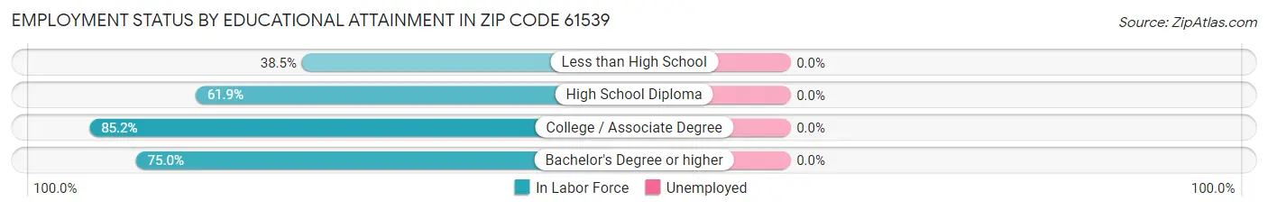 Employment Status by Educational Attainment in Zip Code 61539