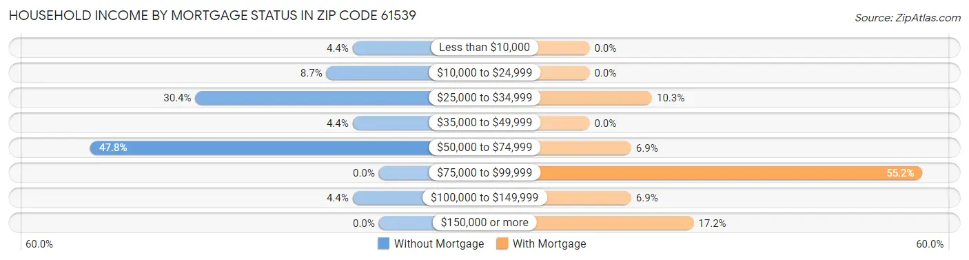 Household Income by Mortgage Status in Zip Code 61539