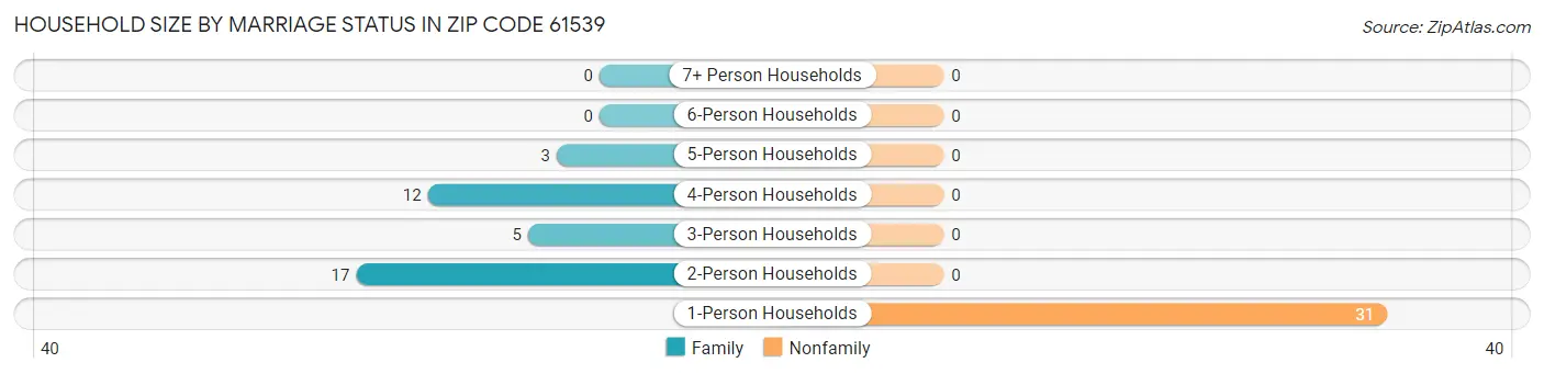Household Size by Marriage Status in Zip Code 61539