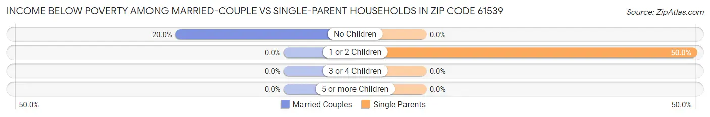 Income Below Poverty Among Married-Couple vs Single-Parent Households in Zip Code 61539