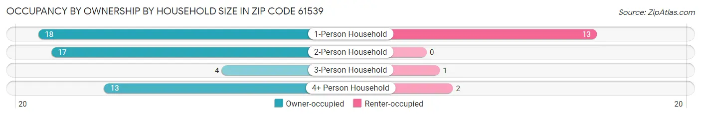 Occupancy by Ownership by Household Size in Zip Code 61539
