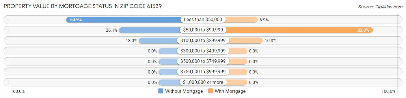 Property Value by Mortgage Status in Zip Code 61539