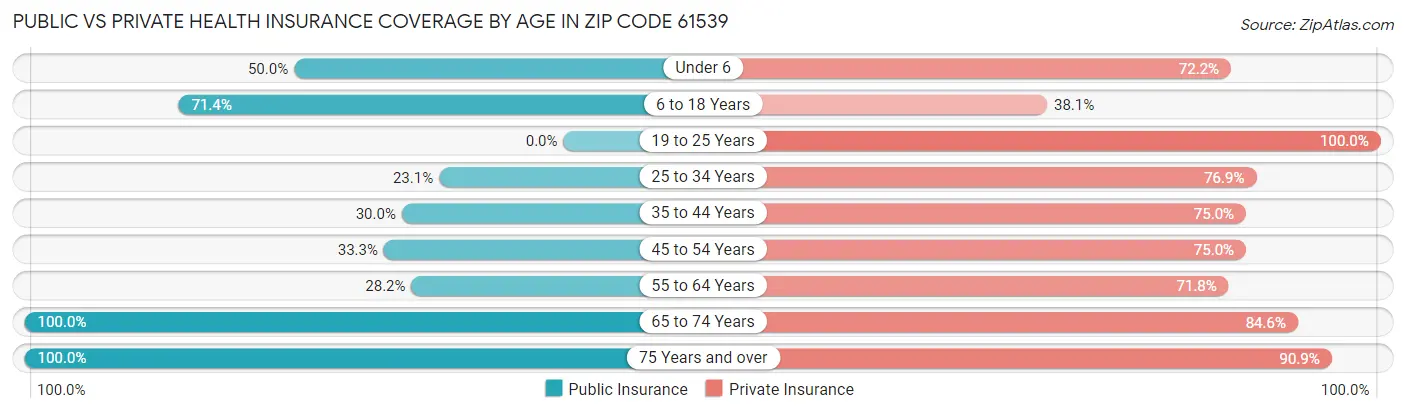 Public vs Private Health Insurance Coverage by Age in Zip Code 61539
