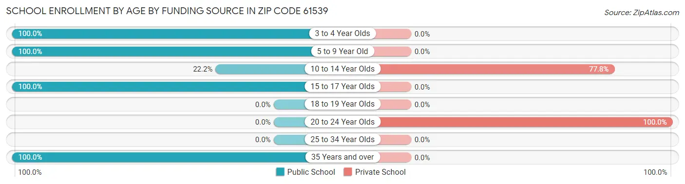 School Enrollment by Age by Funding Source in Zip Code 61539