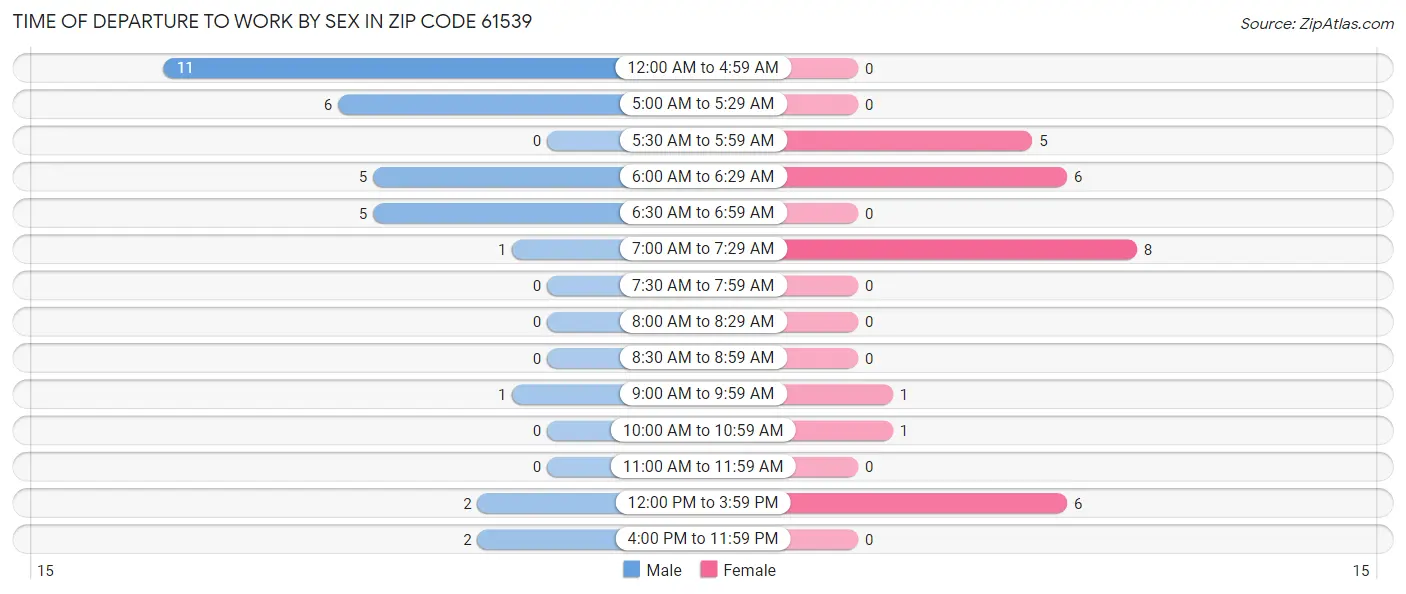 Time of Departure to Work by Sex in Zip Code 61539