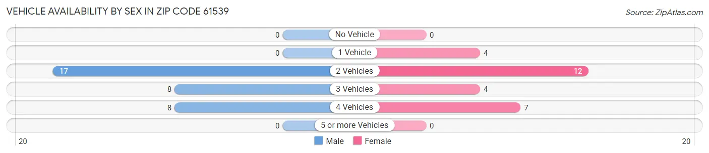 Vehicle Availability by Sex in Zip Code 61539