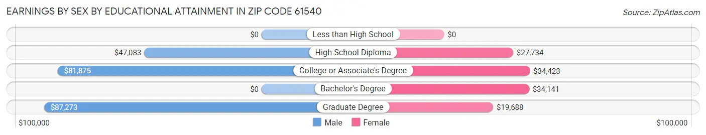 Earnings by Sex by Educational Attainment in Zip Code 61540