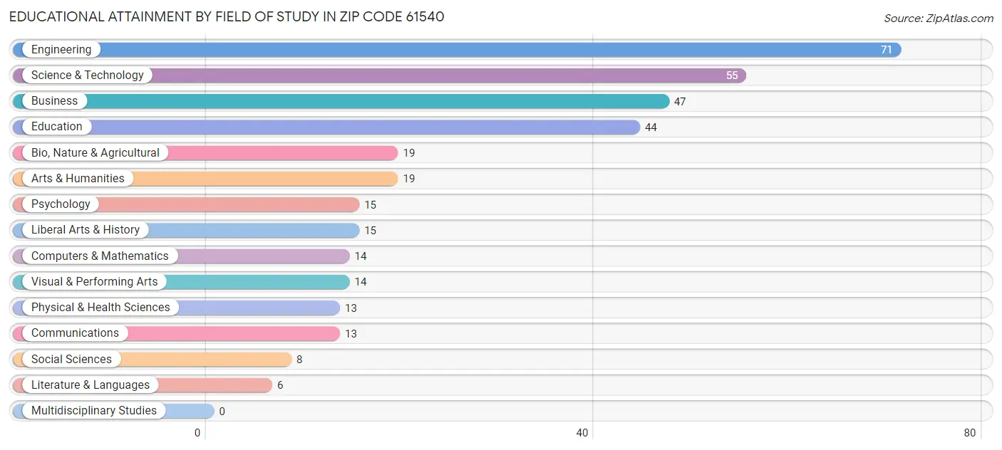 Educational Attainment by Field of Study in Zip Code 61540