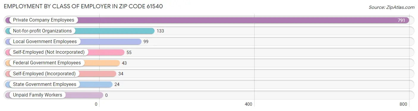 Employment by Class of Employer in Zip Code 61540