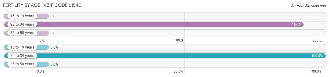 Female Fertility by Age in Zip Code 61540