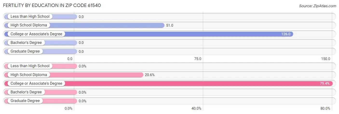 Female Fertility by Education Attainment in Zip Code 61540