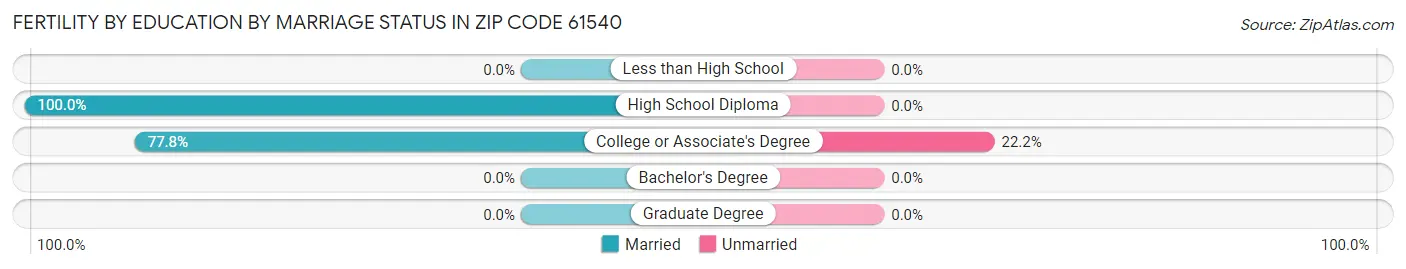 Female Fertility by Education by Marriage Status in Zip Code 61540