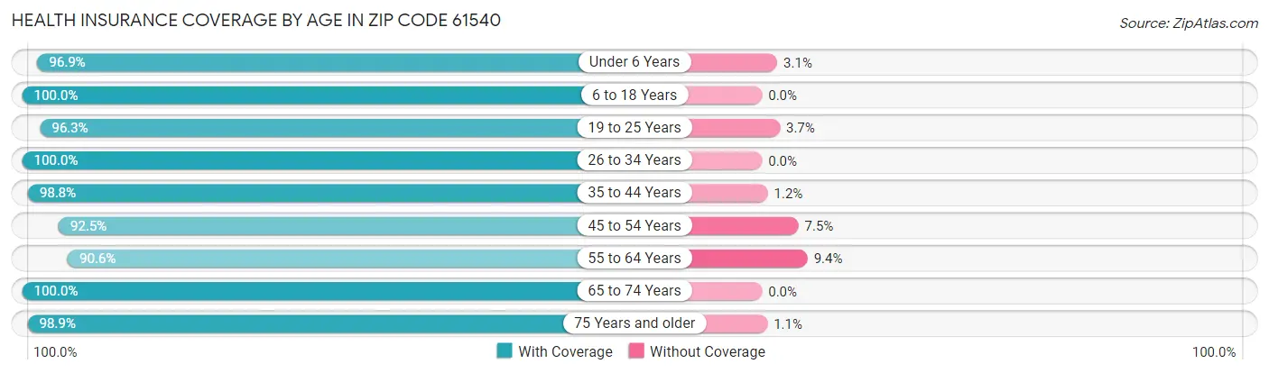 Health Insurance Coverage by Age in Zip Code 61540