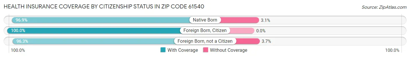 Health Insurance Coverage by Citizenship Status in Zip Code 61540