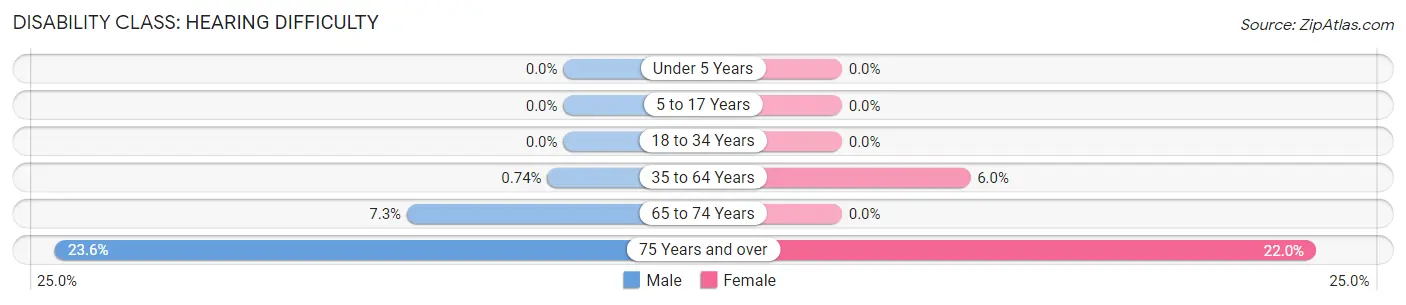 Disability in Zip Code 61540: <span>Hearing Difficulty</span>